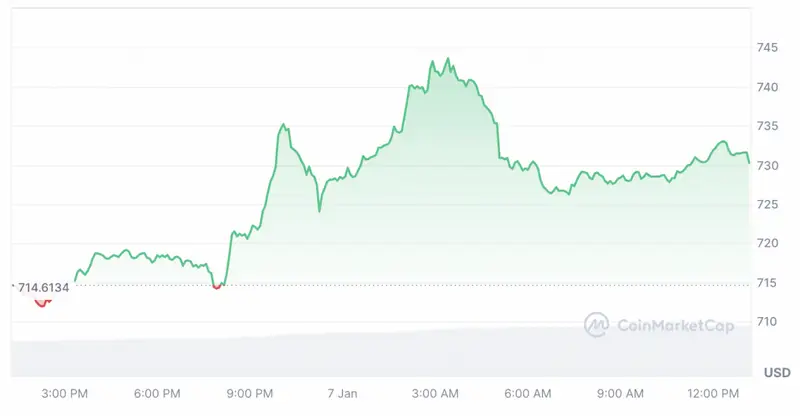 binance coin price chart